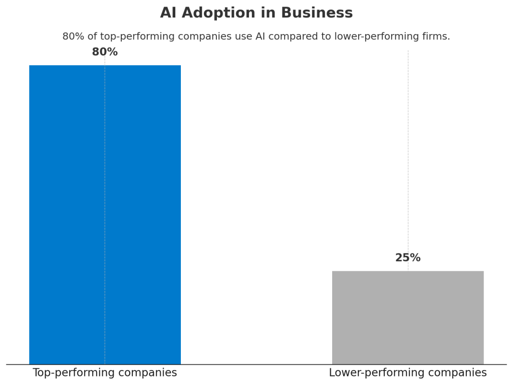 Ai adoption