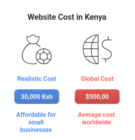 global vs. Kenyan website pricing.